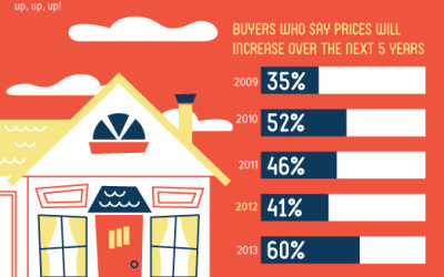 Buyer optimism is at an all-time high!