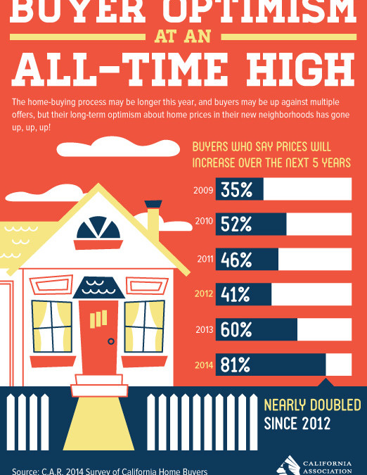 Buyer optimism is at an all-time high!