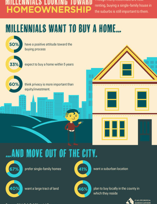 Millennials want to buy a home…