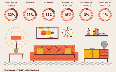 Why Buyers Offer More For A Staged Home