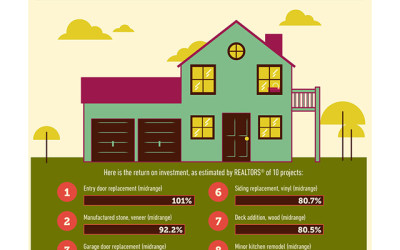 Top 10 Home Projects To Recoup Costs At Resale