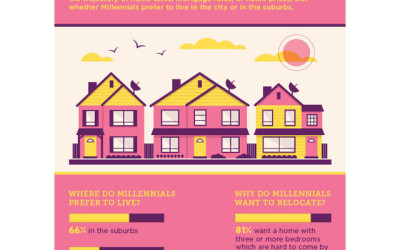 Millennial Home Buying Preferences