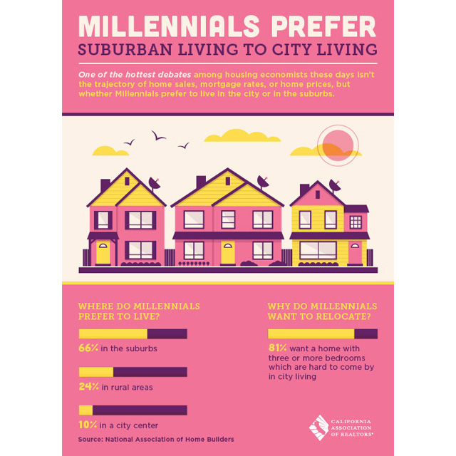 Millennial Home Buying Preferences